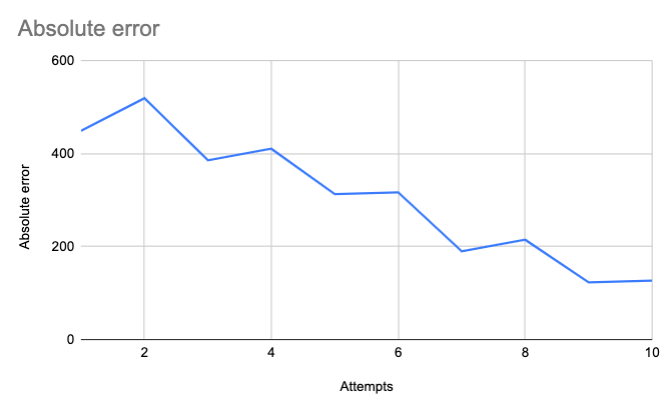 A graph showing your absolute error decreasing over time