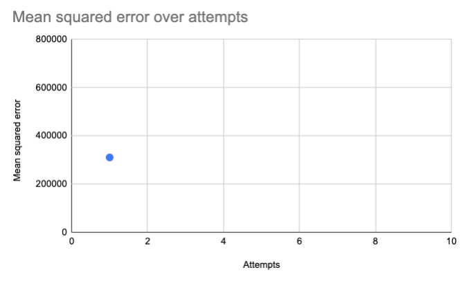 A graph showing MSE over attempts, with just a single value for MSE