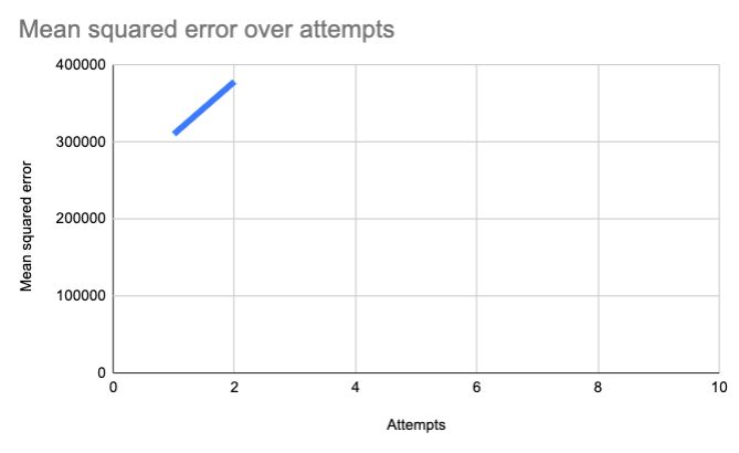 Our graph going uphill, away from zero