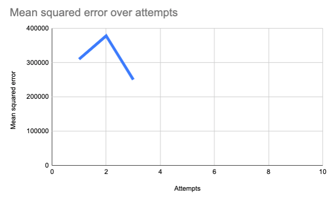 Our graph going downhill