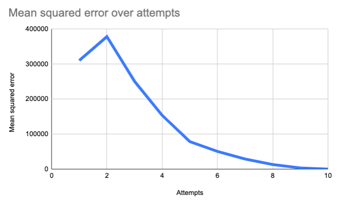 Final graph, showing our MSE approaching zero