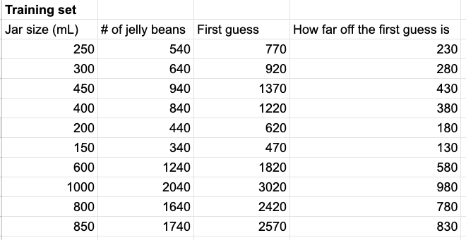 The errors of our algorithm's first attempt