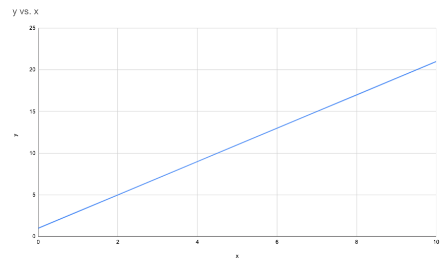 A graph of y = 2x + 1