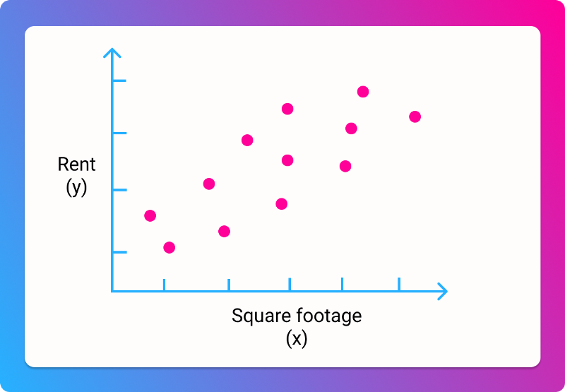 A scatter plot of housing data