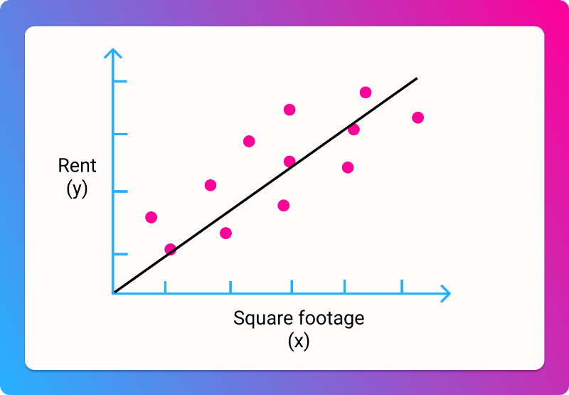 The same graph, but with a line of best fit