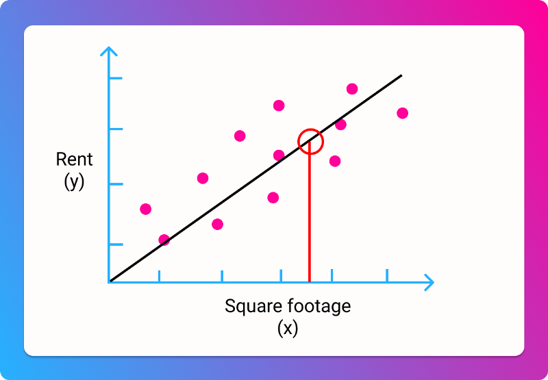 A graph showing how to use the line of best fit to make a prediction