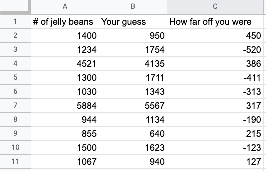 A spreadsheet showing number of jelly beans in a jar, your guess, and how far off you were