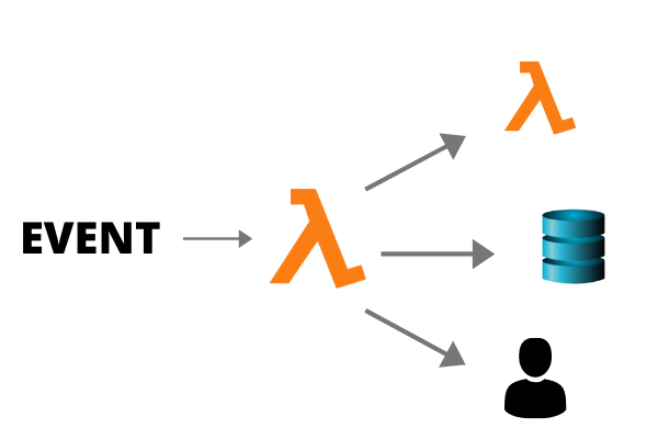 Lambda functions can invoke other services