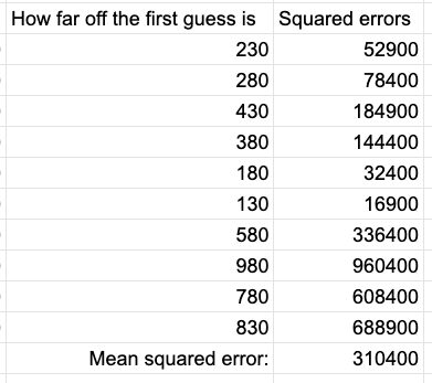 Mean squared error of 310400