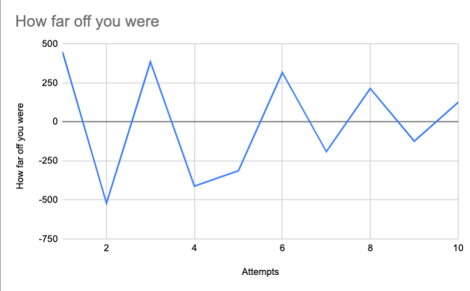 A graph showing how far off you were narrowing over time