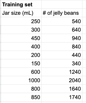 The training set, with values for jar size and number of jelly beans